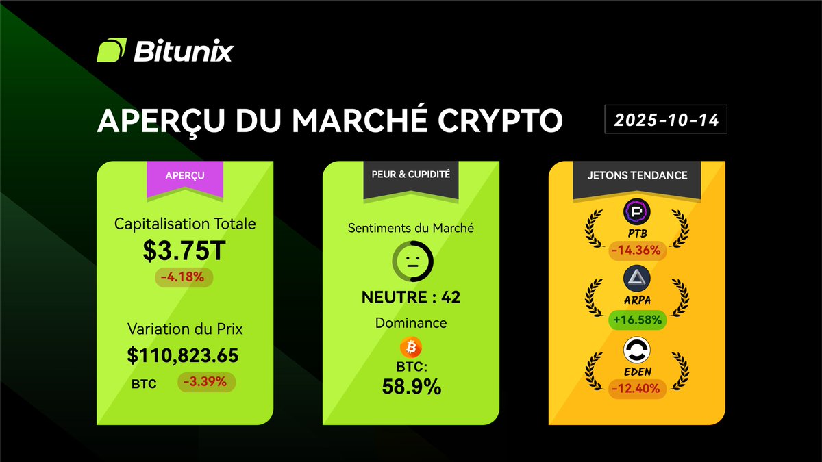 BitunixFR's tweet image. 📰 Aperçu du Marché Crypto
$BTC 110 823 📉 -3.39 %
🎯 Dominance du $BTC : 58.9 %
🔥 Tokens en tendance :
$PTB -14.36 %
$ARPA +16.58 %
$EDEN -12.40 %
Restez à l’écoute pour plus de tendances #crypto !