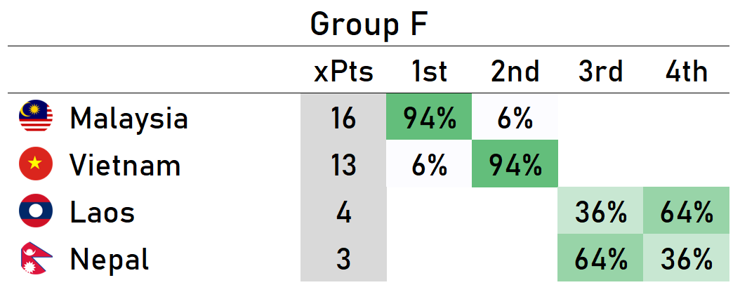 FootyRankings's tweet photo. #ACQ2027 Group F projection after Matchday 4

On paper, 🇲🇾 Malaysia are almost qualified to the Asian Cup. But with uncertainties regarding Malaysia's results vs Vietnam &amp; Nepal, the fate of the group may change drastically https://t.co/tSPdXBCJgB