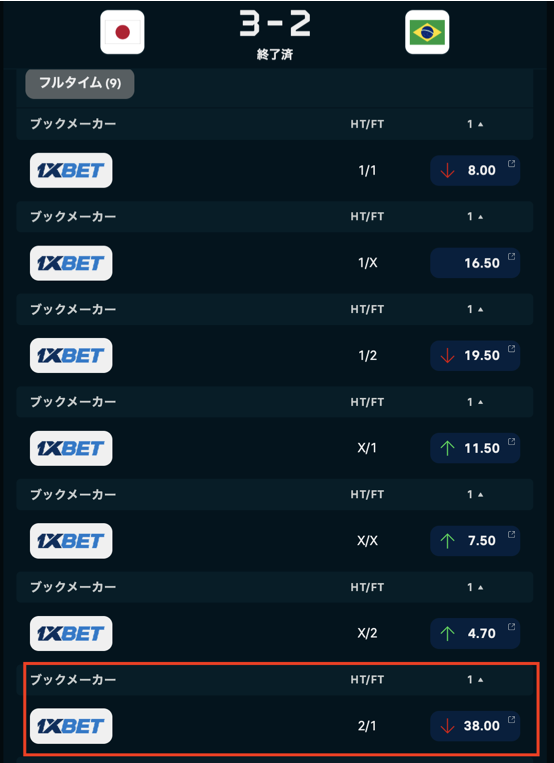 BookmakerBukume's tweet photo. flashscoreによると1xbetで38.00倍となってますね

おそらく試合前のオッズなので、0-2の状況での逆転勝利のオッズはもっと高かったと思われます https://t.co/1JJFBinBx7