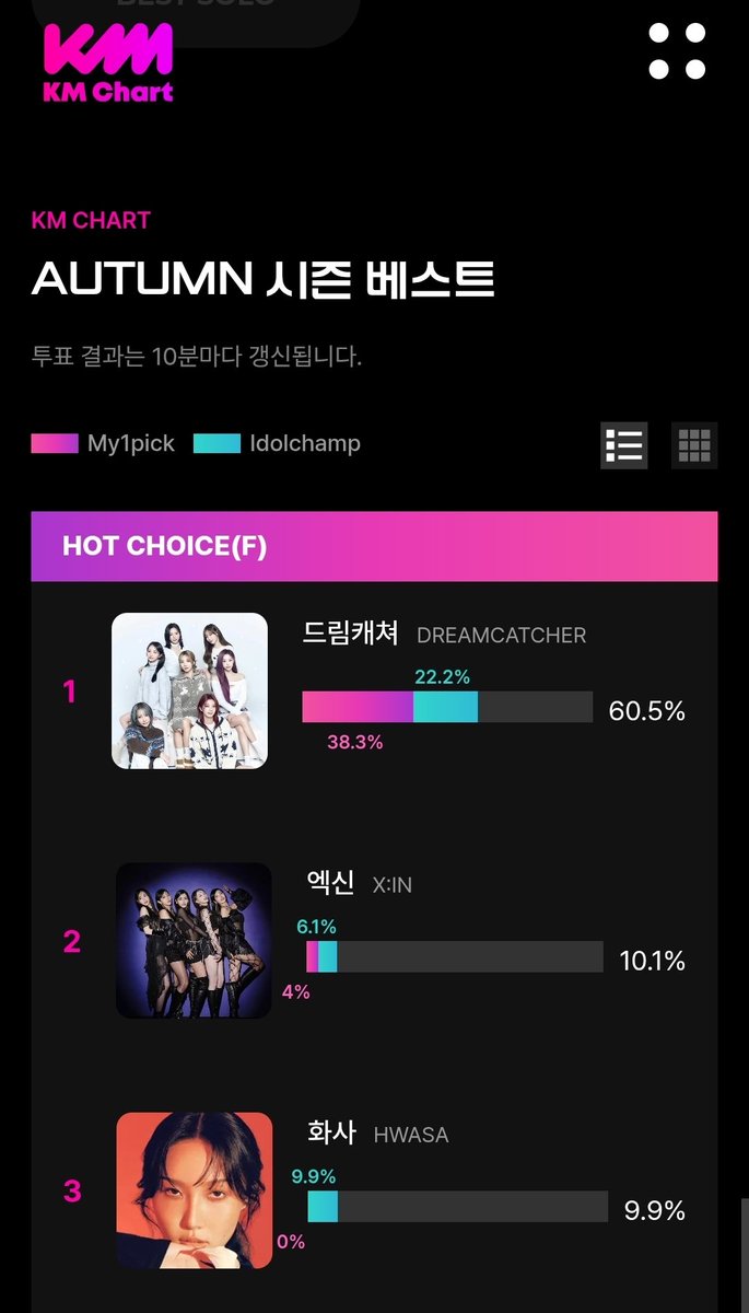 R29Zy's tweet image. 🏆2025 KM Chart Season Best Autumn🏆
⭐Hot Choice (F)⭐

3rd 🏆 of 2025 and 5th consecutive win secured!🎉🥳
Our unwavering support for the girls is truly heartwarming, especially when the fandom is less active🥹
#Dreamcatcher #드림캐쳐
