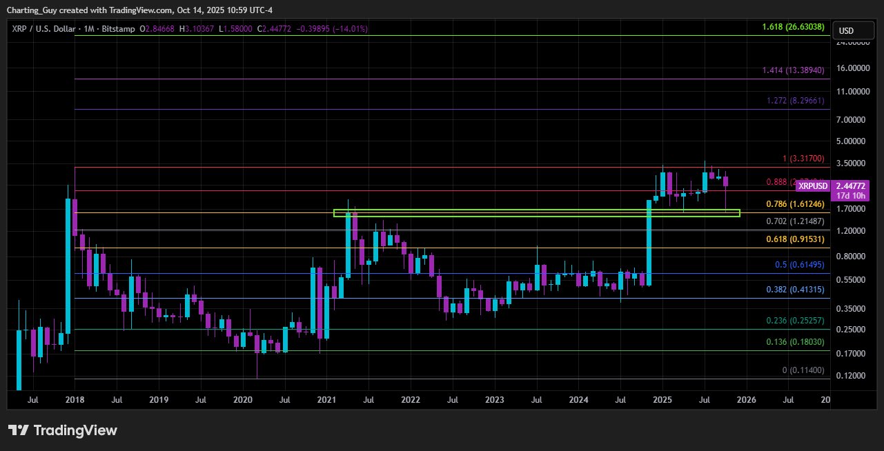 Charting Guy's XRP chart