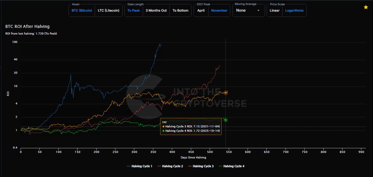 When you measure the 4 year cycle with the ROI from market cycle bottom chart then it shows definitively that the 4 year cycle is over for #BTC. If you measure the 4 year cycle with the ROI after halving chart it shows there is about a week left in the 4 year cycle. Sure if you