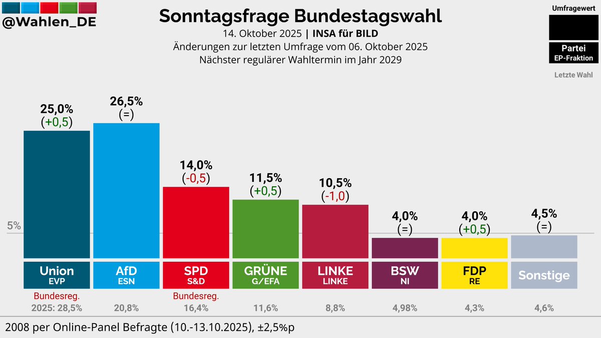 BUNDESTAGSWAHL | Sonntagsfrage INSA/BILD

AfD: 26,5%
Union: 25,0% (+0,5)
SPD: 14,0% (-0,5)
GRÜNE: 11,5% (+0,5)
LINKE: 10,5% (-1,0)
BSW: 4,0%
FDP: 4,0% (+0,5)
Sonstige: 4,5%

Änderungen zur letzten Umfrage vom 06. Oktober 2025

Verlauf: whln.eu/UmfragenDeutsc…
#btw29