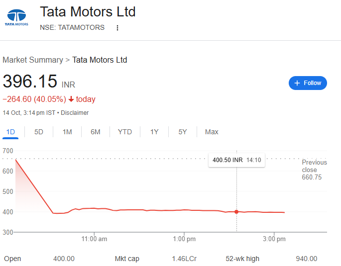 Garg_Aditya_'s tweet image. 🔍🚗 Tata Motors Demerger Decoded – What Every Investor Needs to Know 🧮
a. Why Shares “Dropped” 40% Today?
Tata Motors fell from ₹661 to ₹399—but this reflects carving out the Commercial Vehicle business (₹262/share), not a market crash.
b. New Business Structure Explained…