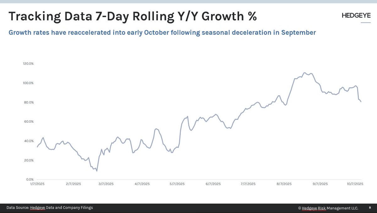 HedgeyeCommOR's tweet photo. We published our Metaverse Tracker on $RBLX today with a first look at Q4 data. October tracking to growth M/M from September. Data last week was negative compared to the prior week but trends for the month overall still looking strong particularly Y/Y. https://t.co/Gah8X4bjTV
