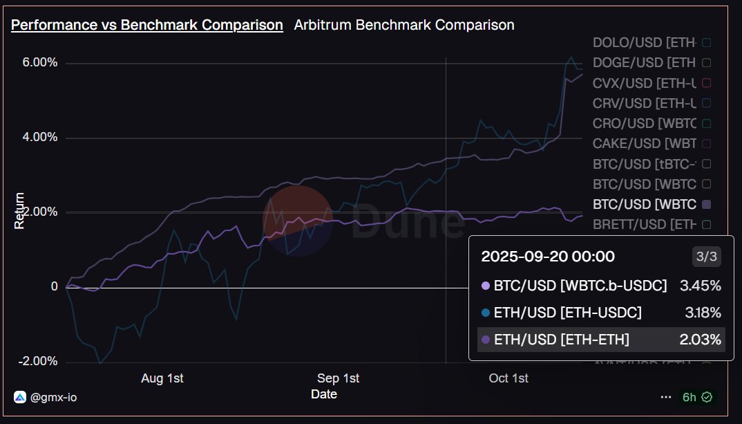 Last Friday perfectly visualises GM v2 <> GM+ on <a href="/GMX_IO/">GMX 🫐</a>

GM v2 has a balanced approach. It handles longs in volatile tokens, shorts in stables. It's now showing to outperform in any market.

GM+ on the other hand, handles everything in volatile tokens. When shorts win, pay outs