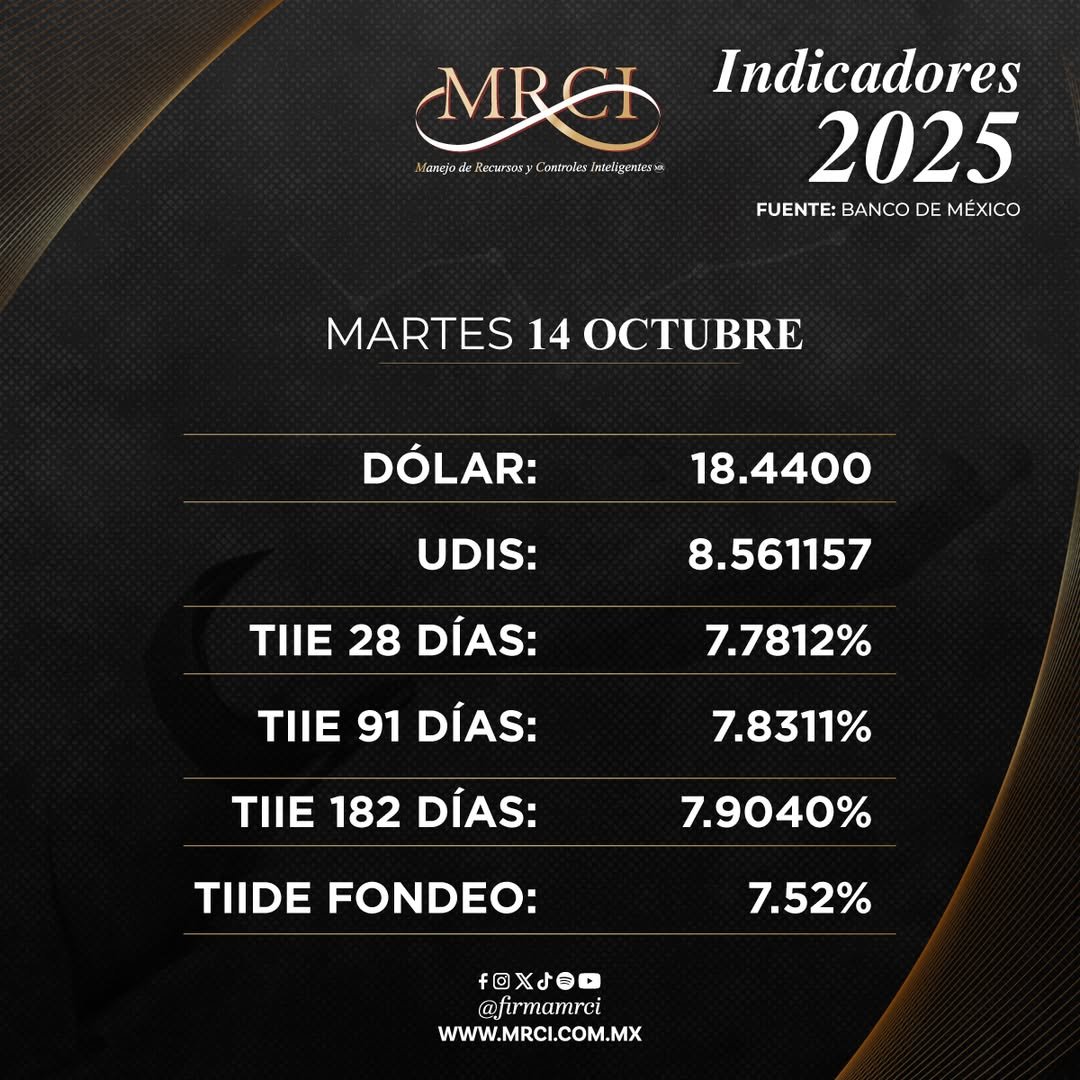 ☀️Buenos días 💸 Les compartimos los Indicadores económicos publicados el día de hoy 14 de octubre de 2025 en la página del Diario Oficial de la Federación.
.
.
.
#SomosMRCI #TipodeCambio #IndicadoresEconómicos #Infórmate #DOF #Dolar #Udis #TIE #SAT #Economía #finanzasparatodos
