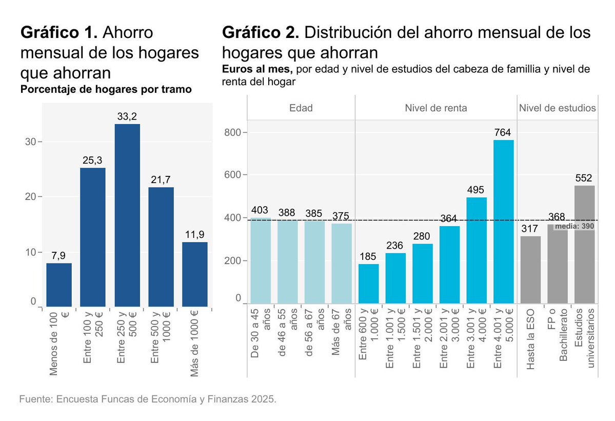 Funcas (@funcases) on Twitter photo En España, casi 7 de cada 10 hogares logra ahorrar cada mes. De ellos, un 33% ahorra entre 250 y 500€, un 12%, más de 1.000 € y, finalmente, un 8%, menos de 100 euros al mes. La mayoría cree que la cantidad ahorrada es demasiado reducida por la escasez de ingresos. En España, casi 7 de cada 10 hogares logra ahorrar cada mes. De ellos, un 33% ahorra entre 250 y 500€, un 12%, más de 1.000 € y, finalmente, un 8%, menos de 100 euros al mes. La mayoría cree que la cantidad ahorrada es demasiado reducida por la escasez de ingresos.