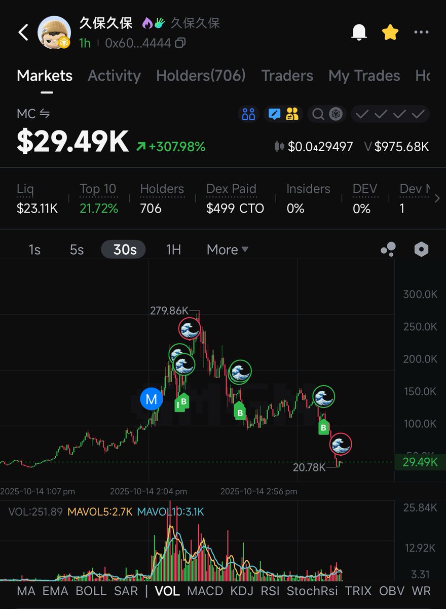 Lmao I’m down to my last 0.25 BNB from my 1 BNB challenge 😭 

I got cooked.. round tripped, tried to DCA the dips but chart gets raped to 20k smh..

SYM pussy