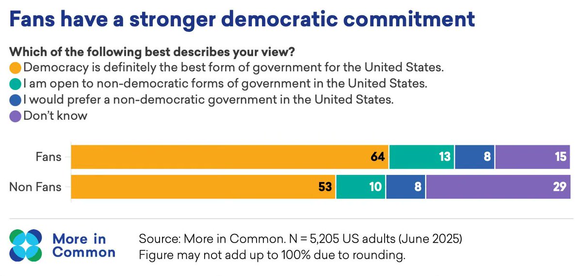 MoreInCommon_US's tweet image. Following sports is fun. It's also good for our democracy.
Read more:
open.substack.com/pub/moreincomm…