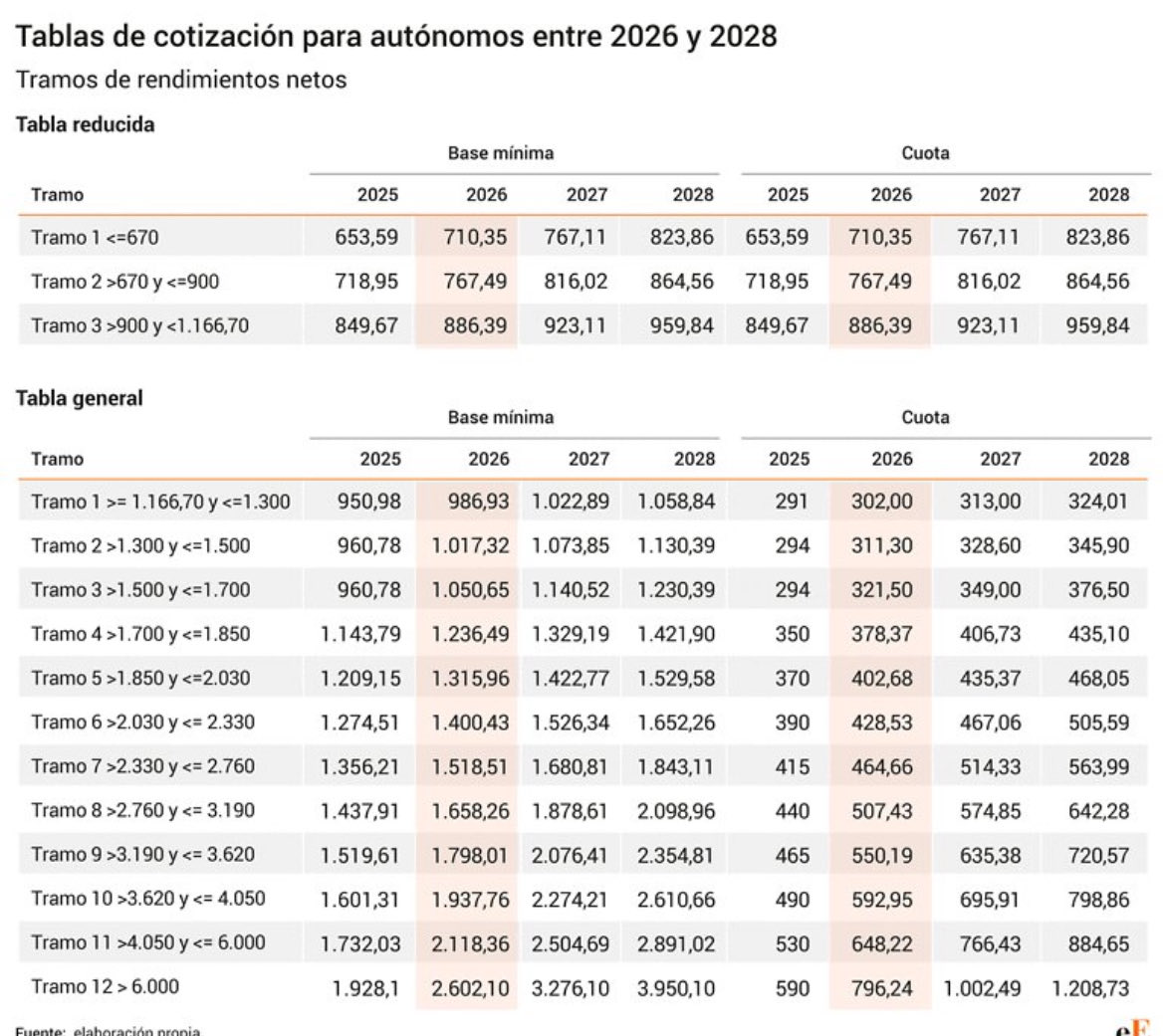 IvanOrpella's tweet photo. Una setmana treus pit de 2,5M de persones cobrant l'Ingrés Minim Vital, i la següent poses el peu al coll a 3,5M #autònoms .Quina barbaritat. https://t.co/DsDc3ty5b3