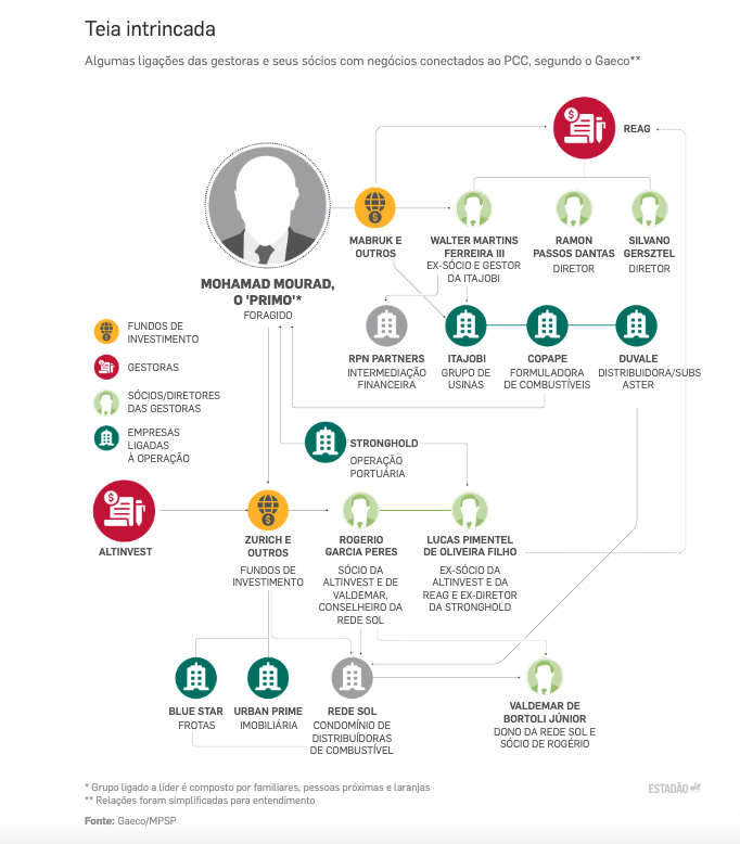 As ligações das gestoras Reag e Altinvest com o PCC: Profissionais envolvidos na Carbono Oculto têm participações em negócios e assinaram docs como representantes de fundos do PCC. Reag, Altinvest e executivos negam conexão com o crime...  estadao.com.br/economia/gesto…