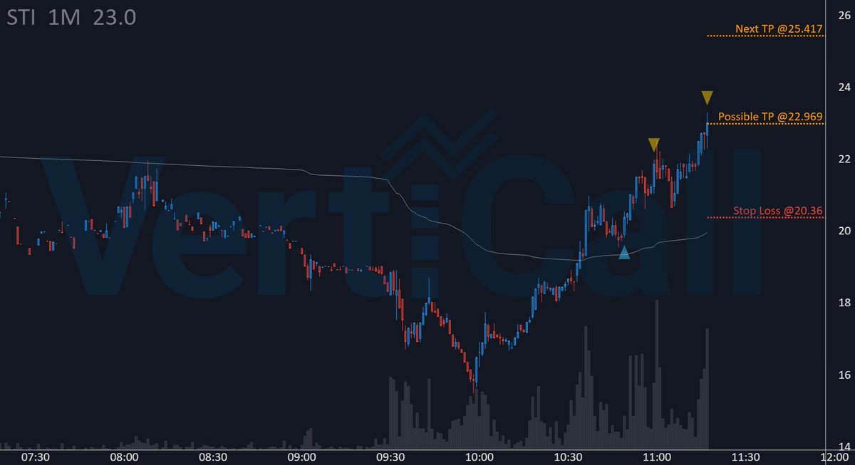 VertiCallAlgo's tweet image. The 🔹algorithm🔹 brought some nice profits on $STI with +12.4% since entry! 🚀
🔹 Price: 22.969
🚀 Float: na
🔥 Short Float: na
🔹 Get the fastest Momentum System:
discord.verticalltrading.com/stocks
#lowfloat #algorithm