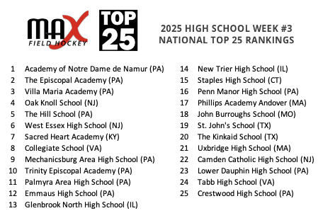 **JUST RELEASED** MAX Field Hockey's Week #3 High School National Top 25 &amp; Regional Top 20 Rankings! 
longstreth.com/blogs/field-ho…