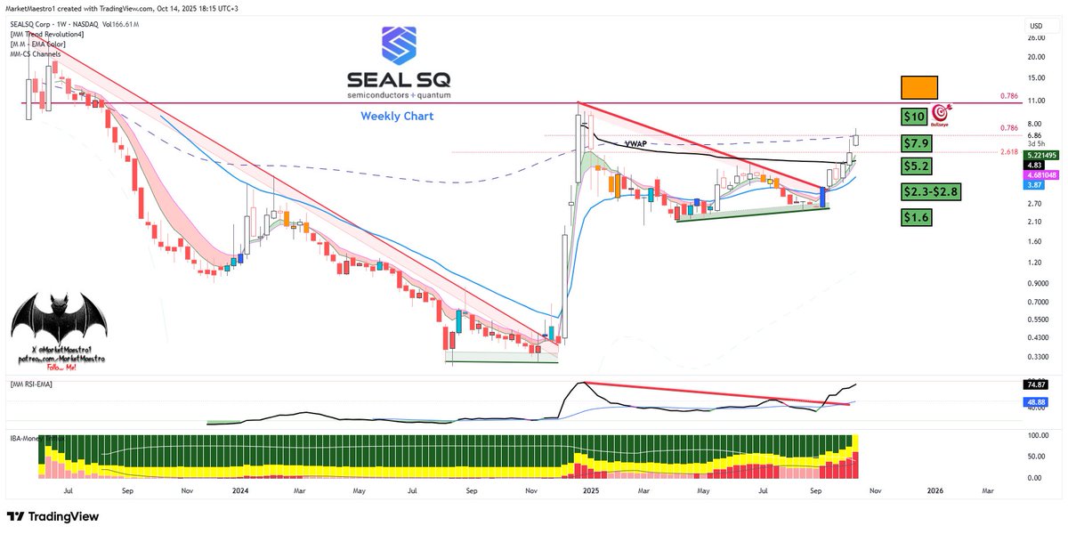 MarketMaestro1's tweet image. $LAES
It got stuck at the correction band. If it breaks above and holds, it could show a move similar to $IREN 🤞