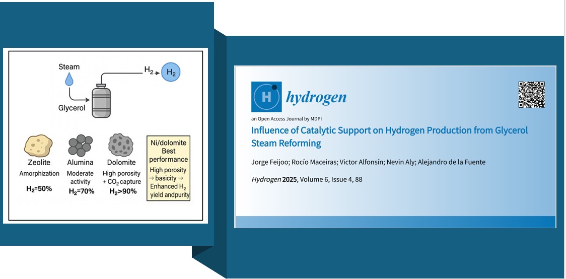 cud_enm's tweet photo. Artículo publicado en Hydrogen: “Influence of Catalytic Support on Hydrogen Production from Glycerol Steam Reforming”, por J. Feijoo, R. Maceiras, V. Alfonsin, N. Aly, A. de la Fuente. Proyectos ProPuAIH2 (PICUD-2021-07) y DAMAHOS (PICUD-2021-01)
👉https://t.co/A08YbFCPtN https://t.co/NvRWUMEiU3