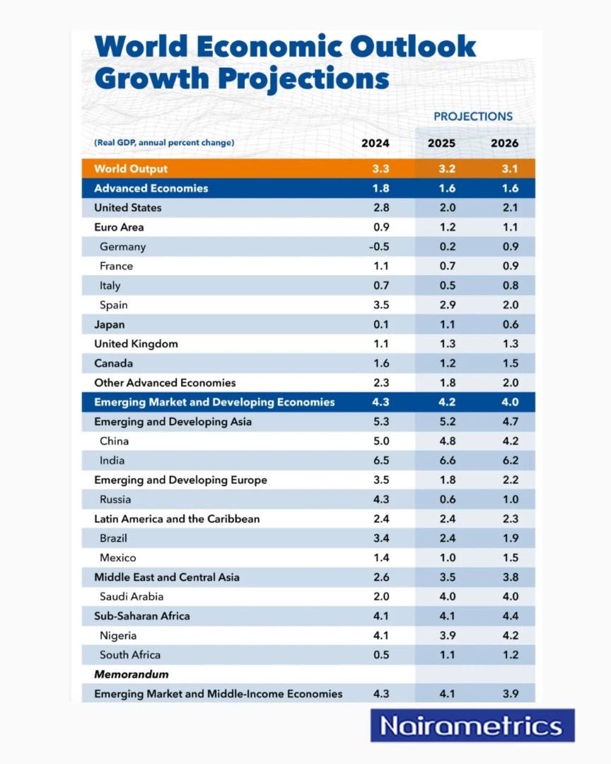 The IMF has just raised Nigeria’s growth forecast to 3.9% in 2025 and 4.2% in 2026,  another strong validation of the President Tinubu administration’s economic direction.

I must emphasize that these projections are not coincidental; they are the result of President Bola Ahmed