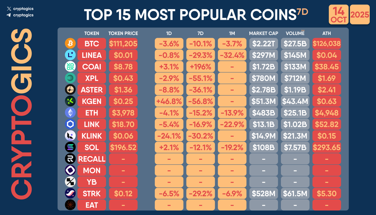 TOP 15 MOST POPULAR COINS

$BTC $LINEA $COAI $XPL $ASTER $KGEN $ETH $LINK $KLINK $SOL $RECALL $MON $YB $STRK $EAT