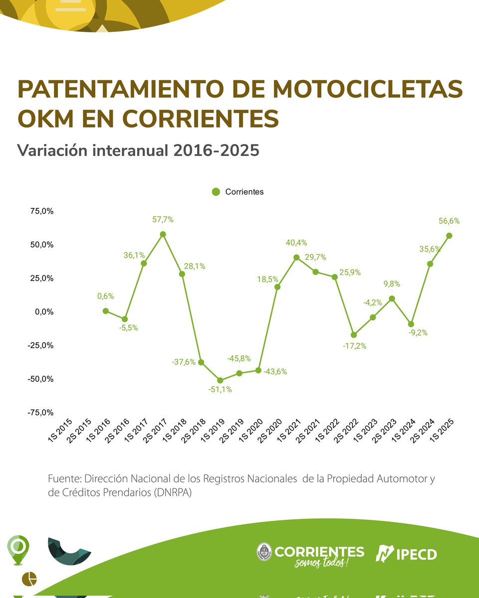 UN CRECIMIENTO QUE NO FRENA 🚗
Durante el primer semestre de 2025:📈 Los automóviles OKM aumentaron un 69,0% interanual, con 7.257 unidades patentadas,
y las motocicletas OKM crecieron un 56,6%, alcanzando 10.850 patentes en el mismo período.
Fuente:DNRPA
📊 Elaboración: IPECD
