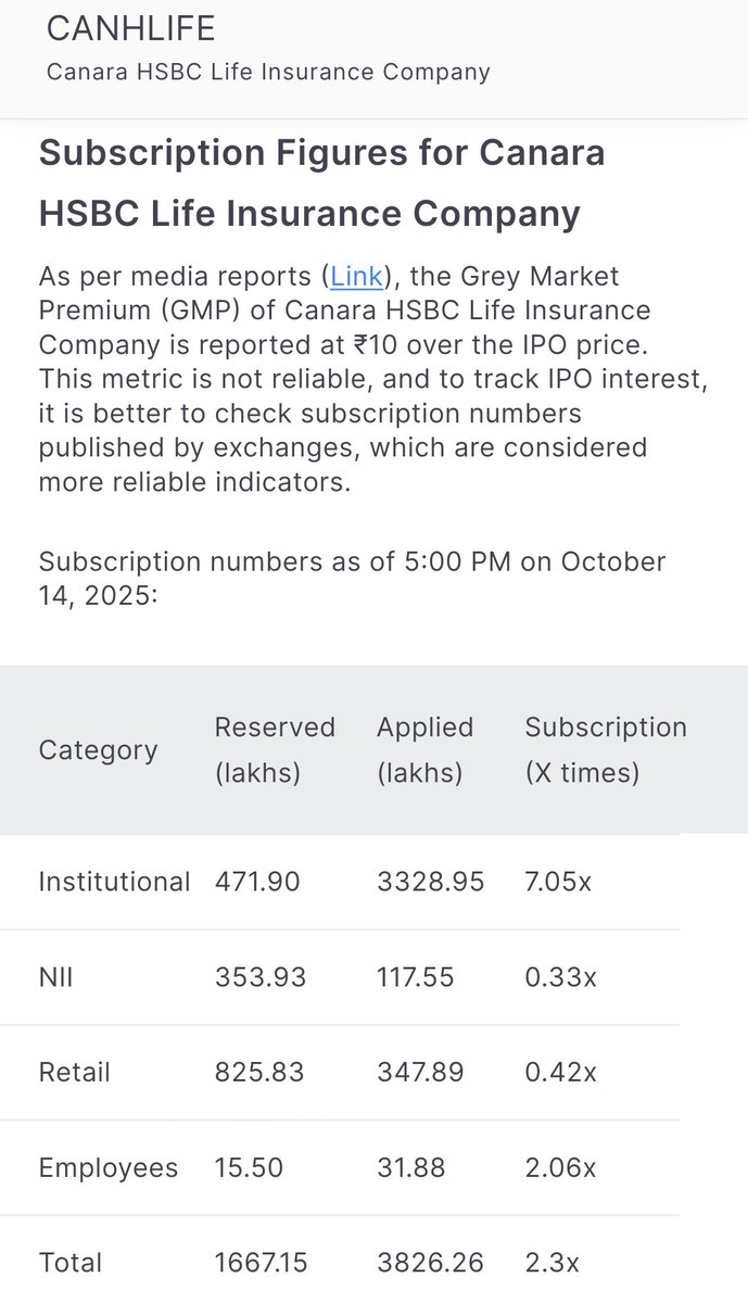 ProbabilityImp2's tweet image. CANHLIFE IPO is subscribed by 2x overall mostly by institutions by 7x, retail 0.42x so, those who applied will get allotment with 100% probability. GMP today is ₹1 but I am thinking there might be 4-5% listing gain. Excited to see what happens.