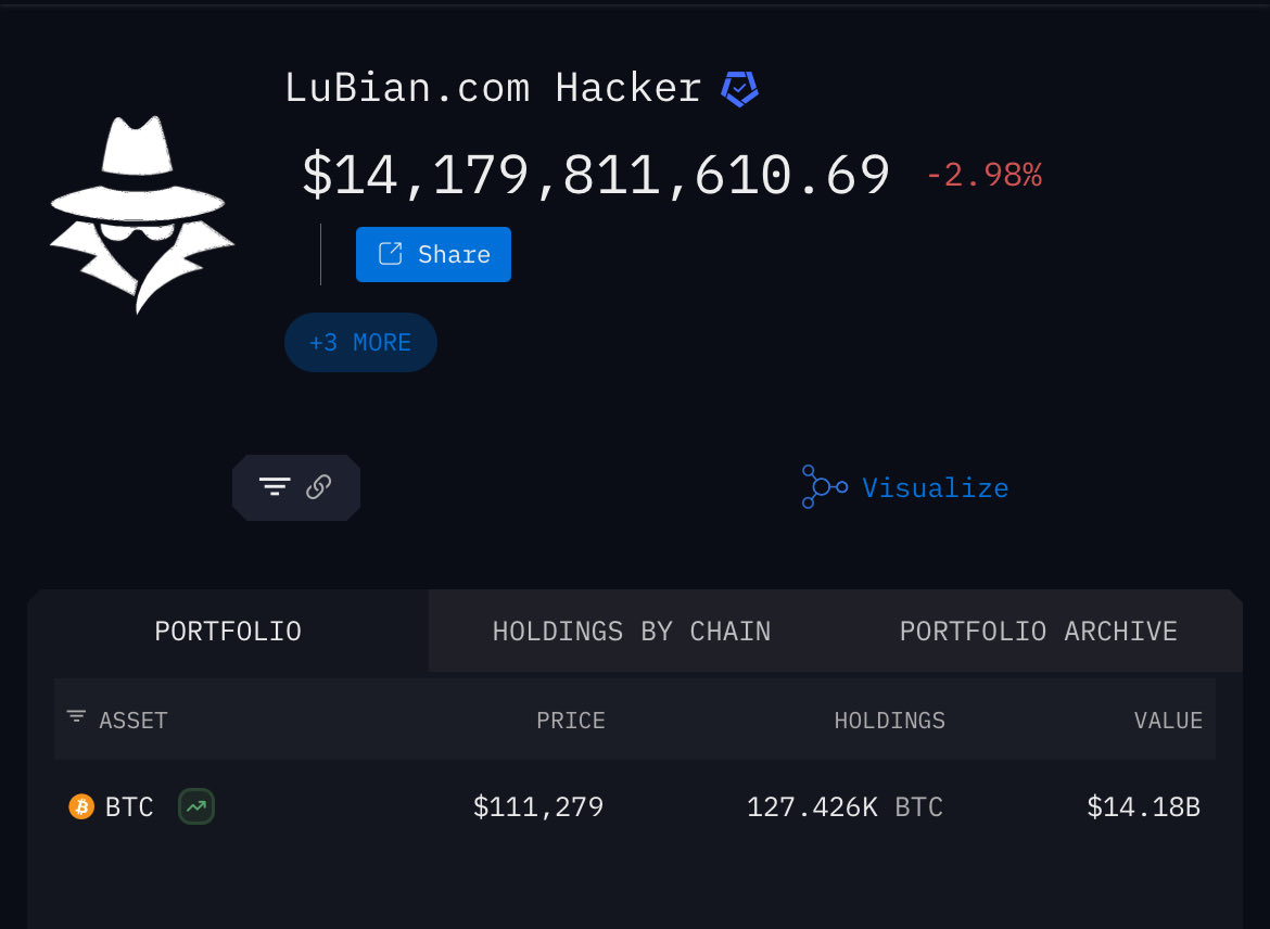 The LuBian hack, the largest financial hack in human history, has been recovered by the US government. 

127k $BTC 14 Billion USD