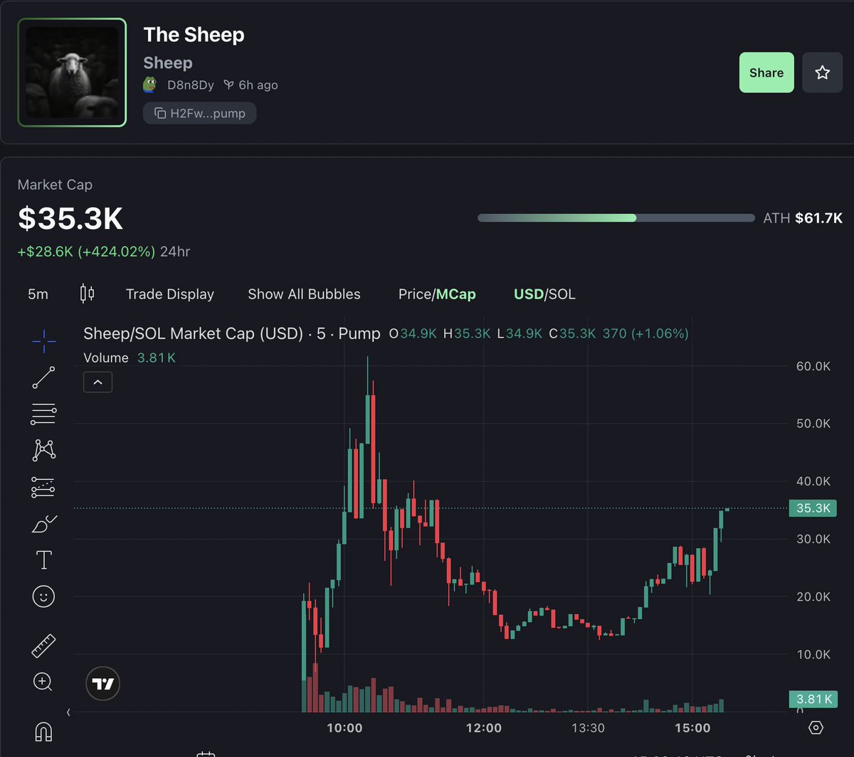 parabolic pattern is on the move.... we are so so so fucking early $sheep