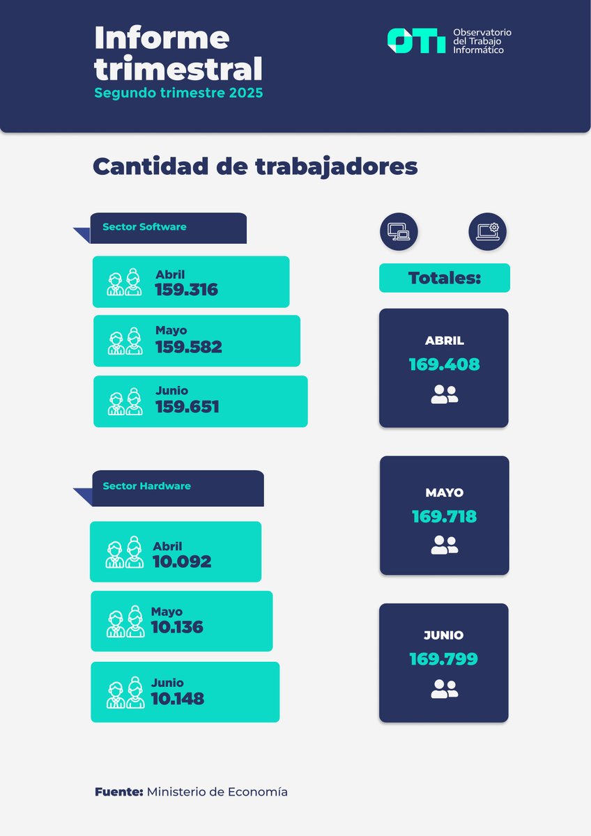 📊Informe trimestral. Segundo trimestre 2025.

🤖Mediana salarial SSI: $1.329.938

💻Mediana salarial hardware: $1.099.038

💪Mediana salarial convenio AGC: $2.429.410

👩‍💻🧑‍💻169.799 trabajadores