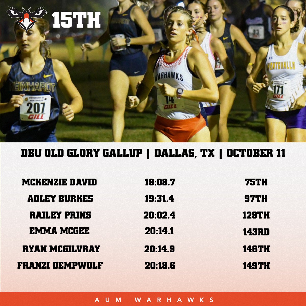 Strong performance on the Fort Worth course. Proud of every stride.

🗞️ - tinyurl.com/mwazjs6p

#WeAreAUM | #RunAUM