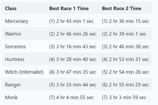 Vous voyez ci dessous le temps de chaque classe pendant les évènements de speedrun de campagne de PoE2

Je dois avouer être très surpris de retrouver la Ranger et le Moine en derniers ! 

Mercenaire premier, pourquoi pas, et Guerrier 2e ?!

Surprenant pas vrai ?