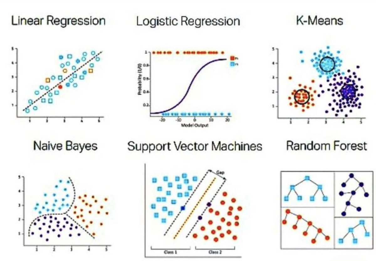 Types of supervised algorithms