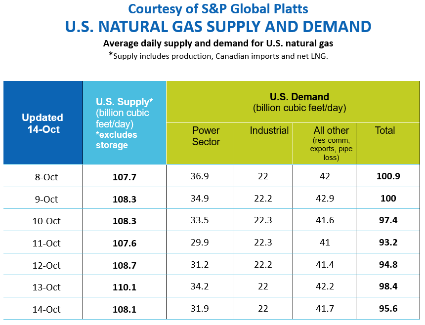 Be sure to check out daily ngsa.org For the latest supply and demand information on #natgas in the US, we have gathered data from <a href="/SPGlobalPlatts/">SPGlobalPlatts</a> and <a href="/EIAgov/">EIA</a>