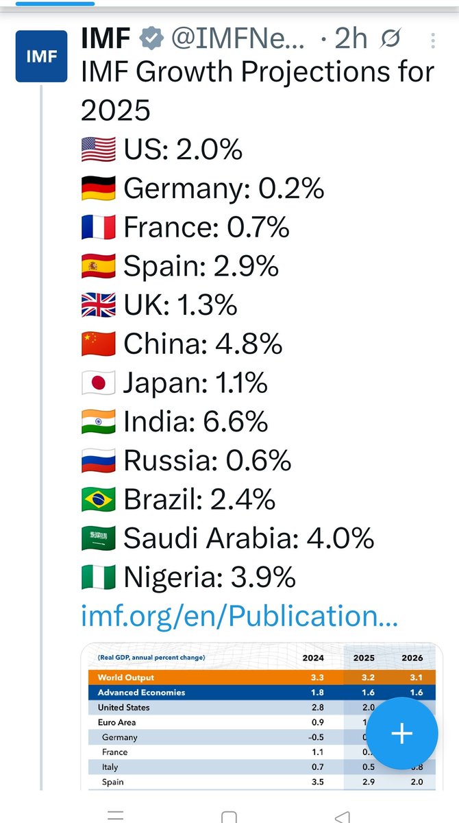 SinghPramod2784's tweet image. The IMF has raised India’s Growth Projection to 6.6% for FY 2025-26. @IMFNews&apos;s Projection about the Indian Economy is an indication that its growth is robust despite Trump Tariffs. @PMOIndia @FinMinIndia