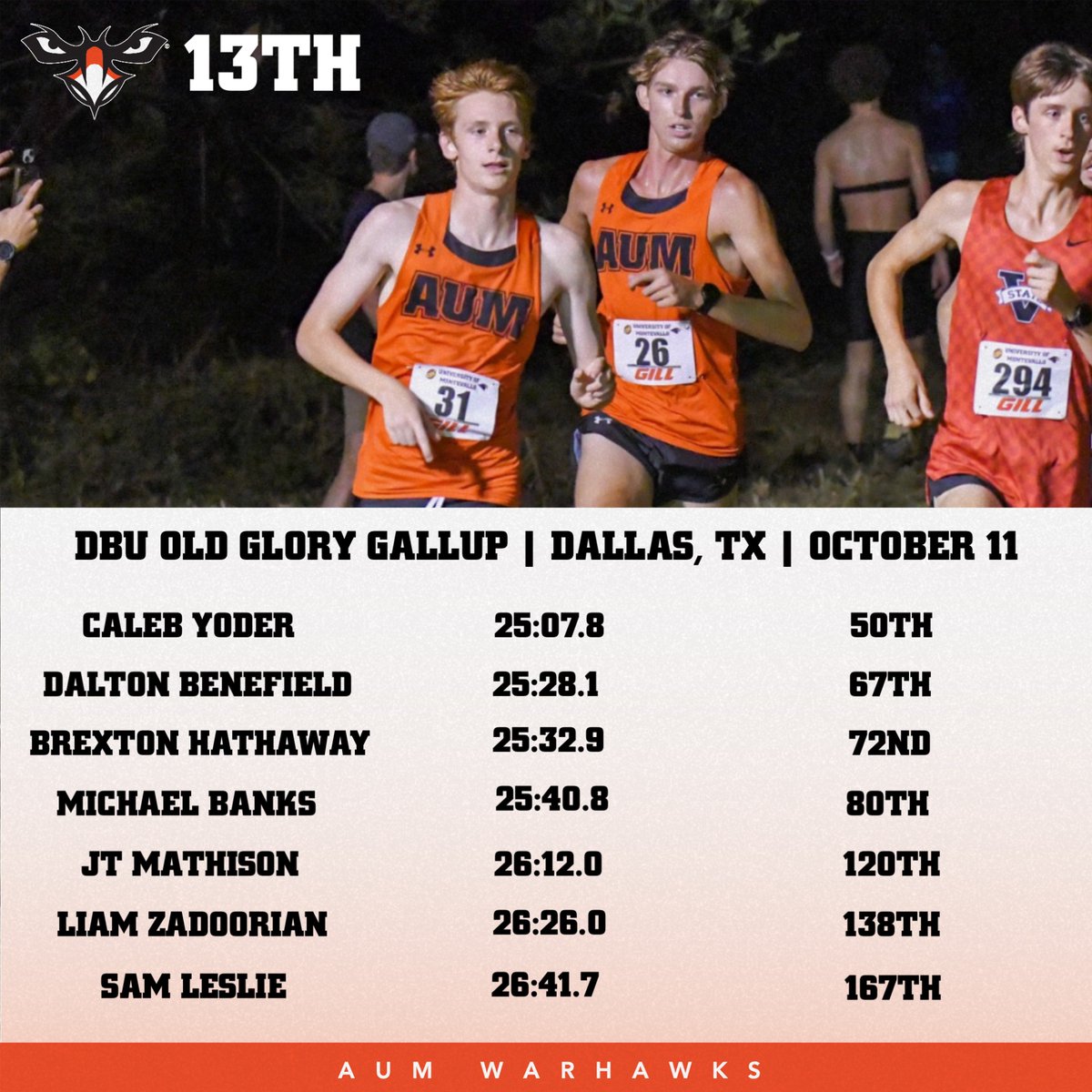 Stepped up at Old Glory Gallop! Proud of these times and effort.

🗞️ - tinyurl.com/5n7e7ppa

#WeAreAUM | #RunAUM