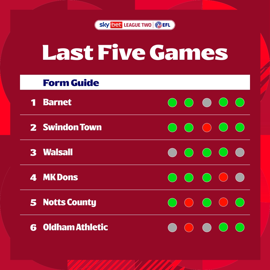 📈 <a href="/BarnetFC/">Barnet FC 🐝</a> on the rise! 🐝

A look at #SkyBetLeagueTwo's current from teams 👏

#EFL