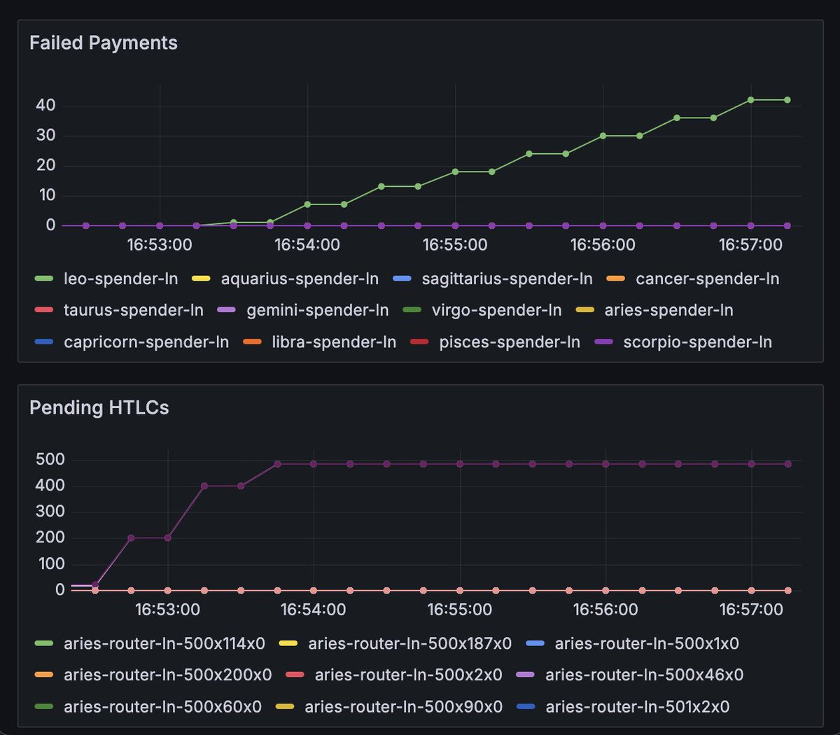 Bitcoin Dev Project (@bitcoin_devs) on Twitter photo The Warnet Lightning Network Attack-a-thon at <a href="/tabconf/">TABConf - tickets on sale Oct 13-16, 2025, Atlanta</a>  is going amazing! Team Leo has already successfully jammed their victim node's channels! The Warnet Lightning Network Attack-a-thon at <a href="/tabconf/">TABConf - tickets on sale Oct 13-16, 2025, Atlanta</a>  is going amazing! Team Leo has already successfully jammed their victim node's channels!