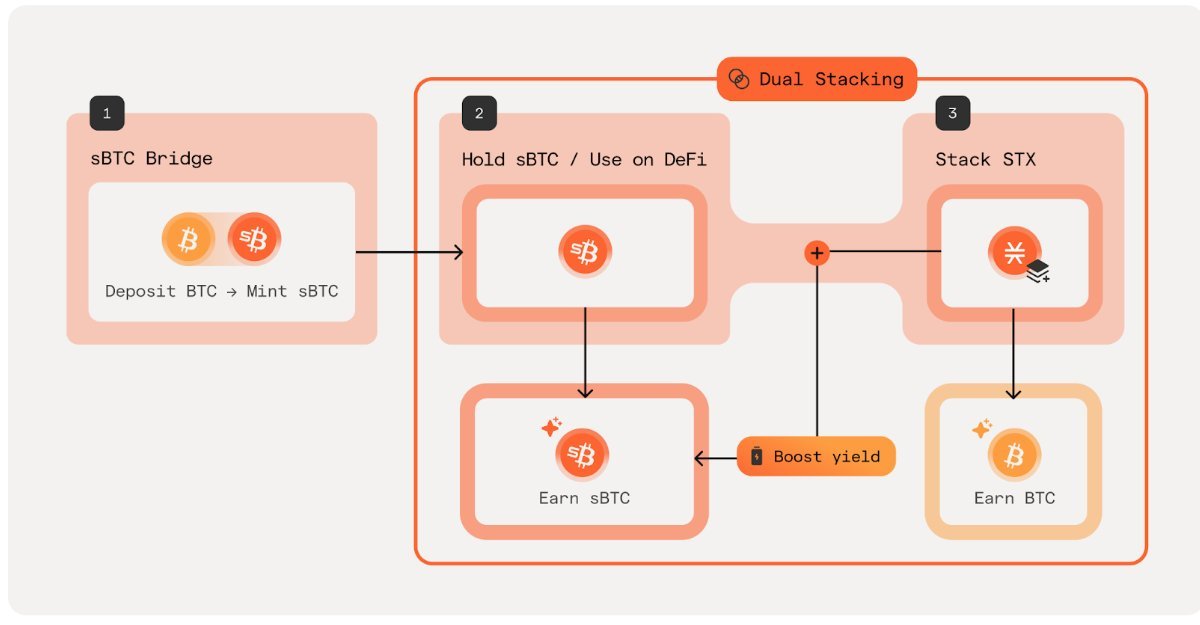 Stacks's tweet image. Stacks: Where Your Bitcoin Grows
1. Move your BTC to the leading Bitcoin layer, Stacks.
2. Earn a base BTC yield.
3. Boost rewards by stacking STX or deploying sBTC into DeFi.
Dual Stacking V1 coming this month.