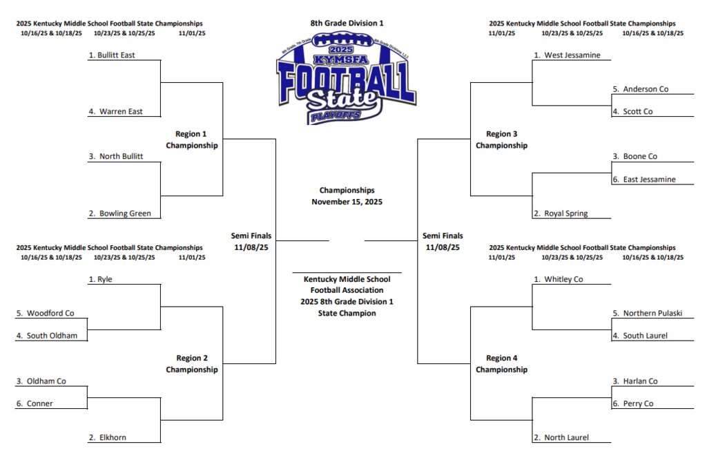 BgPurplesAth's tweet image. KYMSFA Football Playoffs are here! Our BGJHS Football teams are ready to compete! Go Purples!