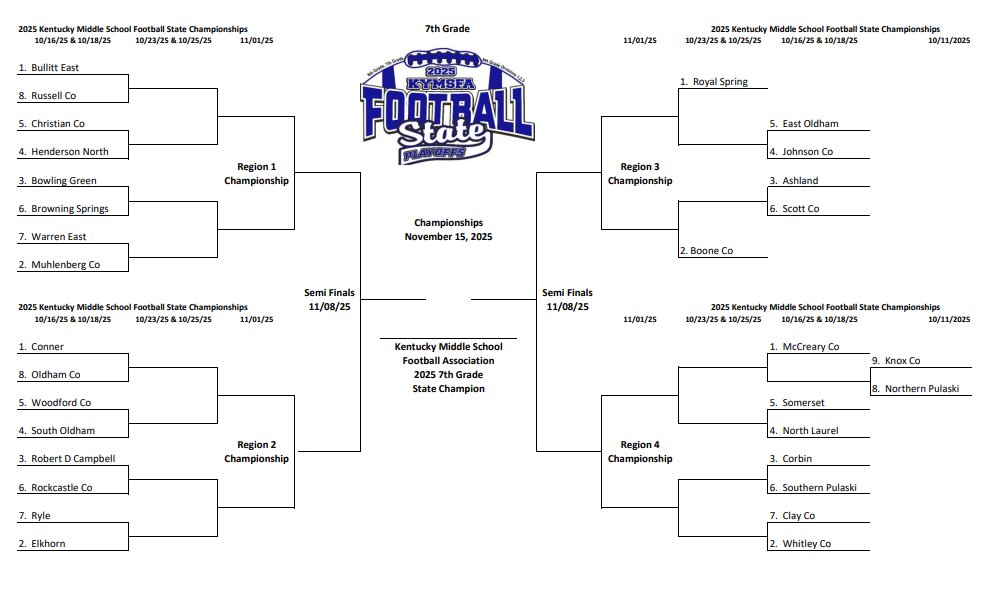 BgPurplesAth's tweet image. KYMSFA Football Playoffs are here! Our BGJHS Football teams are ready to compete! Go Purples!