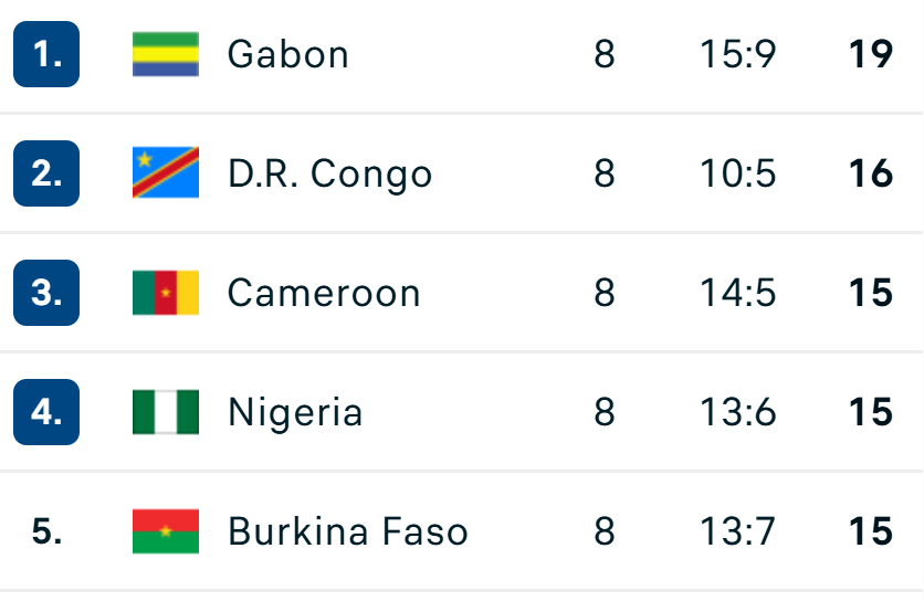 🚨 CONFIRMED CAF Play-offs:

🇳🇬 Nigeria vs 🇬🇦 Gabon
🇨🇲 Cameroon vs 🇨🇩 DR Congo

❌ 🇧🇫 Burkina Faso OUT!

🏆 Play-offs winner will have a chance to secure the 2026 FIFA World Cup via the Inter-confederation Play-offs!

🏟️ Play-offs played in 🇲🇦 Morocco!