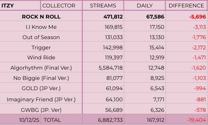 itzySPOTIFYDATA's tweet image. .@ITZYofficial | ‘COLLECTOR’ Spotify Update | 6th Day / 10.12
—
D1: 5,607,758
D2: 5,979,966 (+327,208) [+234K]
D3: 6,258,828 (+278,862) [-93K]
D4: 6,527,505 (+268,677) [-10K]
D5: 6,714,821 (+187,316) [-81K]
D6: 6,882,733 (+167,912) [-19K]
— 
•ROCK N ROLL: 471,812 (+67,586) [-5K]