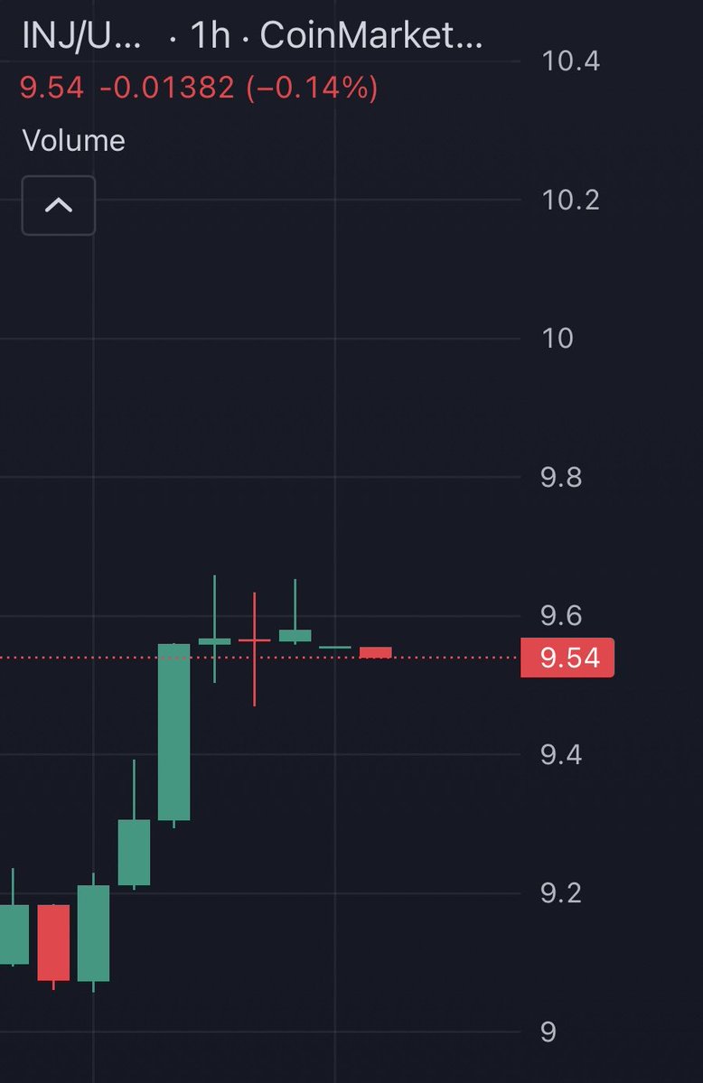 Gm everyone!

$INJ is BACK and stronger than ever! After that brutal market crash dipped us to $8.25 lows, Injective Protocol's token has clawed its way up 14% in the last 48 hours, now trading at $9.54 as of Oct 15. That's a whopping 1345% gain from its all-time low of