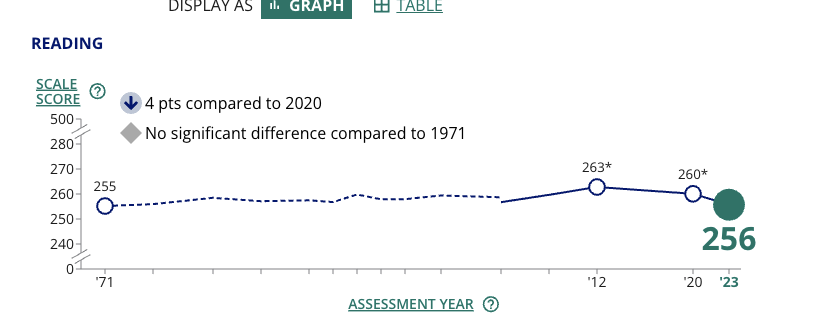 BackSeatLing's tweet photo. @alexanderrusso We are sliding back to the level of literacy when the author of this article was himself in 8th grade. 

Back to that well-known "Age of Illiteracy" also known as the 1970s. 

The horror. https://t.co/ASKPpsyDU2