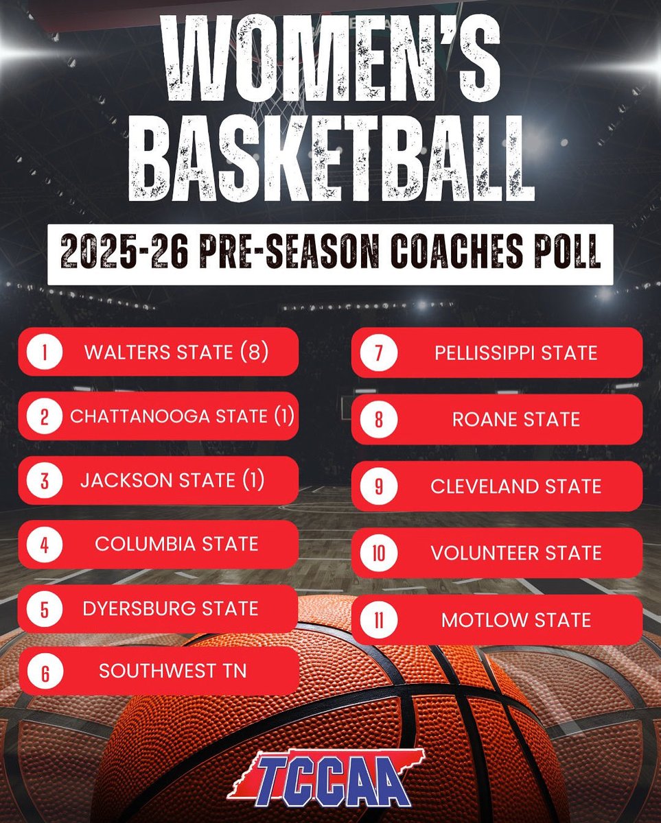 We are ranked #3 in this year’s preseason coaches poll. 

Shoutout to the coaches in TCCAA for the votes. While rankings don’t carry much weight, it shows the respect that our peers have for our program. That respect is definitely mutual.
