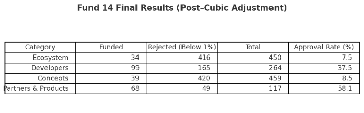 <a href="/Catalyst_onX/">Project Catalyst</a> <a href="/jsierrax/">Juan TheOne</a> <a href="/fayyaadhadams/">Fayyaadh</a> <a href="/krissbaird/">Kriss Baird</a> <a href="/dannyribar/">Danny 🐣 🇯🇵</a> <a href="/InputOutputHK/">Input | Output</a> 🧾 Fund 14 Final Results (Post–Cubic Adjustment)

❌  The failed experiment, things may break and indeed they are breaking for 5 years. 

After the Catalyst team decided to remove the cubic voting function from the final tally, Fund 14 reverted to a standard 1 ADA = 1 vote model