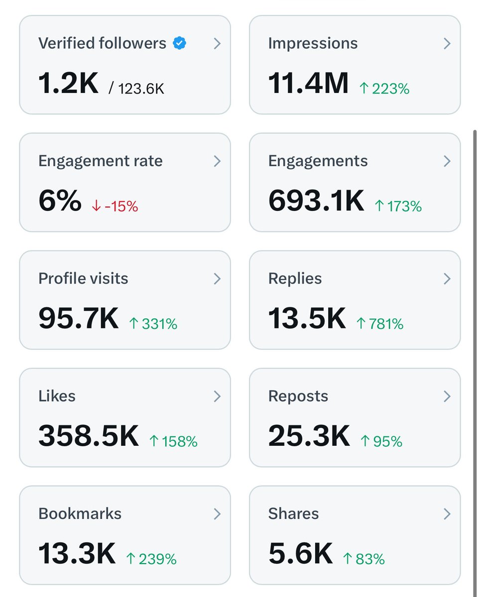 2 week growth report from gary inc. ☝️🤓

<a href="/higary__/">gary</a>  +   <a href="/garyJapan__/">ゲイリー</a> 

5M + 11M impressions in just 14 days

business as usual 😼

say thank you to $gary! 🐈