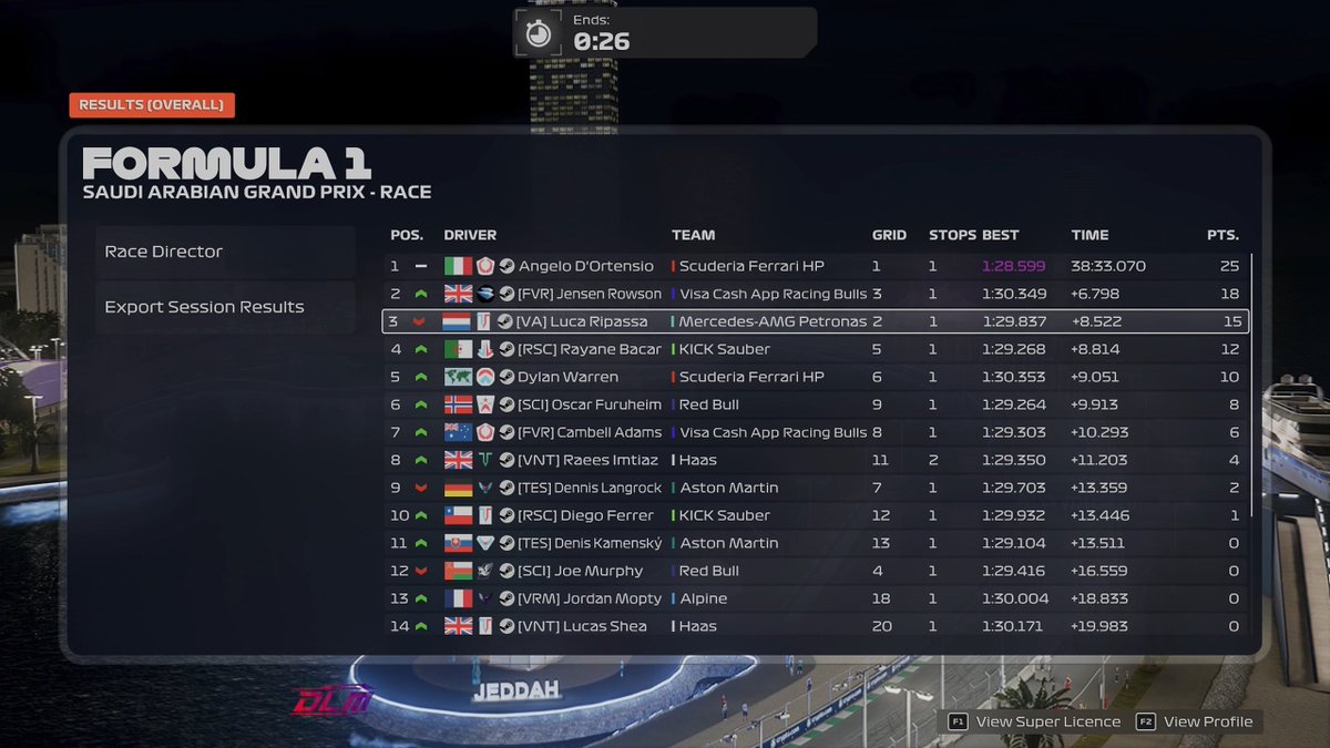 TTM Jensen Rowson (@ttm_jensenr12) on Twitter photo EOR Jeddah
Q-P3
R-P2
Quali was really good so kind of expected to go back a bit in the race but pace and management was good and got lucky at the end with battling behind
<a href="/FVRCampeonato/">FVR Esports</a>
<a href="/JakeJDS20/">Jake Dawsa</a>🐐 EOR Jeddah
Q-P3
R-P2
Quali was really good so kind of expected to go back a bit in the race but pace and management was good and got lucky at the end with battling behind
<a href="/FVRCampeonato/">FVR Esports</a>
<a href="/JakeJDS20/">Jake Dawsa</a>🐐
