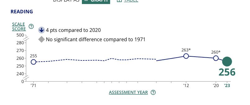 BackSeatLing's tweet photo. @imkahloon Note these sharp declines. We're back to when you were in 8th grade. 

On previous ominous "declines" in American education, see work by Gerald Bracey and Berliner &amp; Biddle. 

Harvard profs complained about the poor writing of incoming students...in the 1890s (Stewart, 1982). https://t.co/si4xyEd5fw