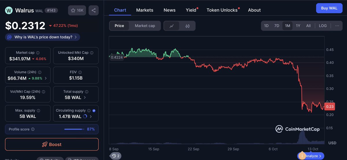 for those who think that <a href="/cjhtech/">CJ / 晨杰</a> is lying or that Binance isn't killing projects by taking 8% of supply for a listing

i present to you - the $WAL token case

Walrus is a decentralised storage solution, created by Mysten Labs

$WAL was trading around $0.4 for a month before the