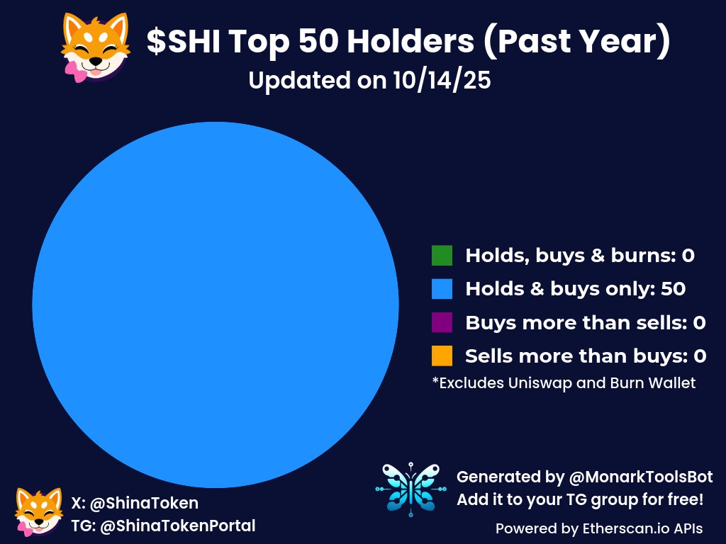 <a href="/MustStopMurad/">Murad 💹🧲</a> Buy and HODL the only female inu and Queen of memecoins with the most loyal diamond hand legend Community of 3+ years 🎀

Shina $SHI <a href="/ShinaToken/">Shina</a> 🎀

💎 Market Cap: $4.8M
🤲 Holders: 8944
💦 Liquidity: $1.4M
🔥 Burnt: 29.6%
📝 CA: 0x243cacb4d5ff6814ad668c3e225246efa886ad5a

#shib