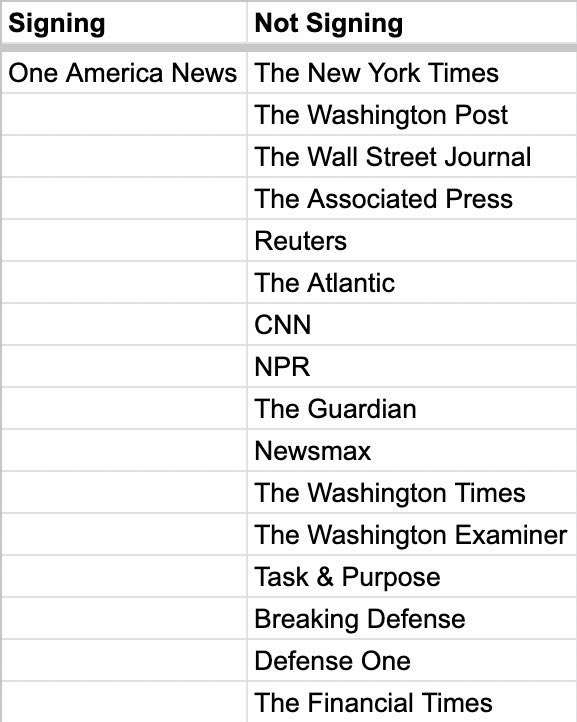 ProudSocialist's tweet photo. Nearly every News org is refusing to sign the new fascist Pentagon press rules requiring journalists to sign a pledge agreeing not to share any information the Pentagon has not authorized for release. You know things are bad when even the corporate media is doing the right thing. https://t.co/NZKUbExrAp